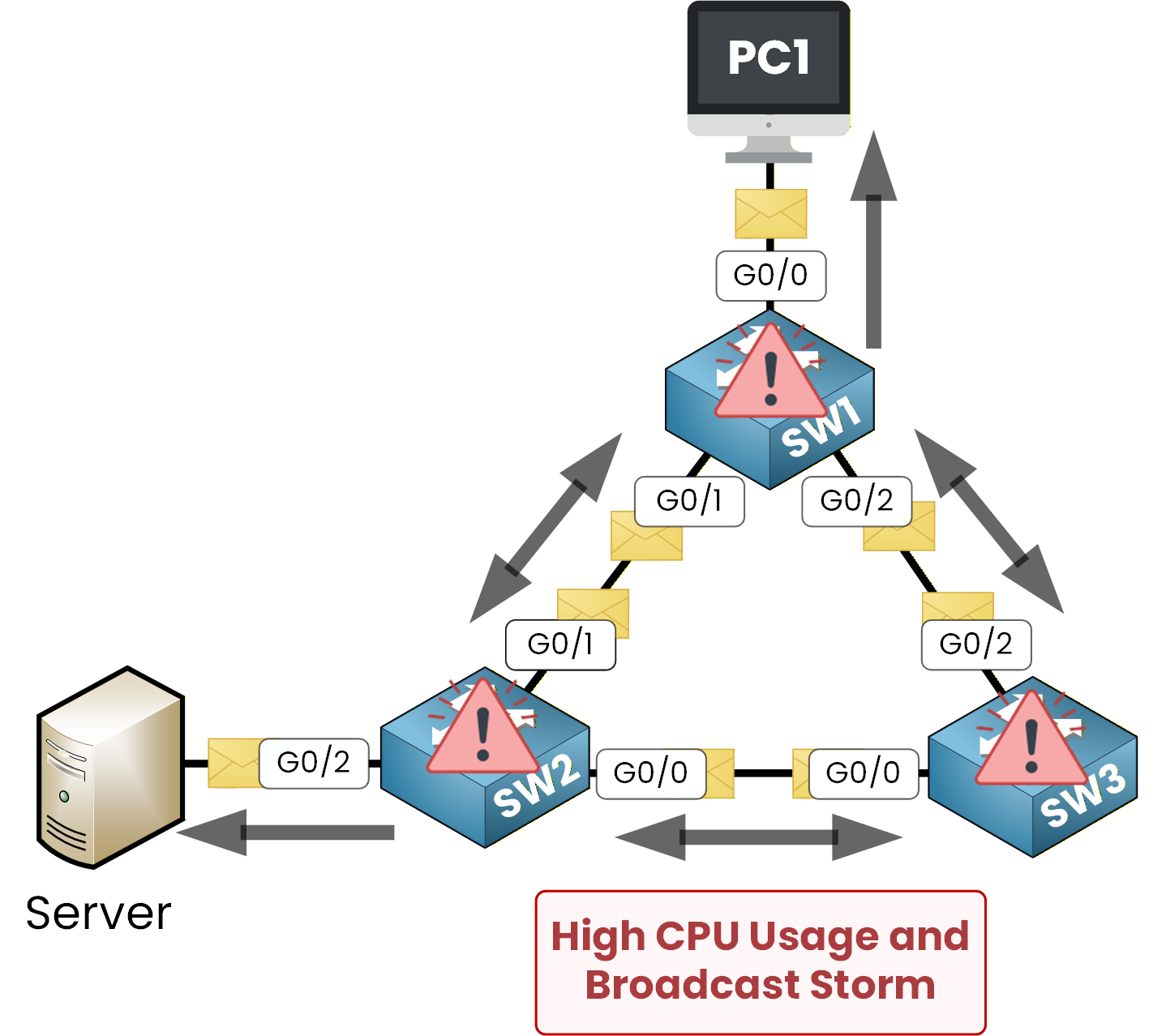 High CPU Usage without Spanning Tree
