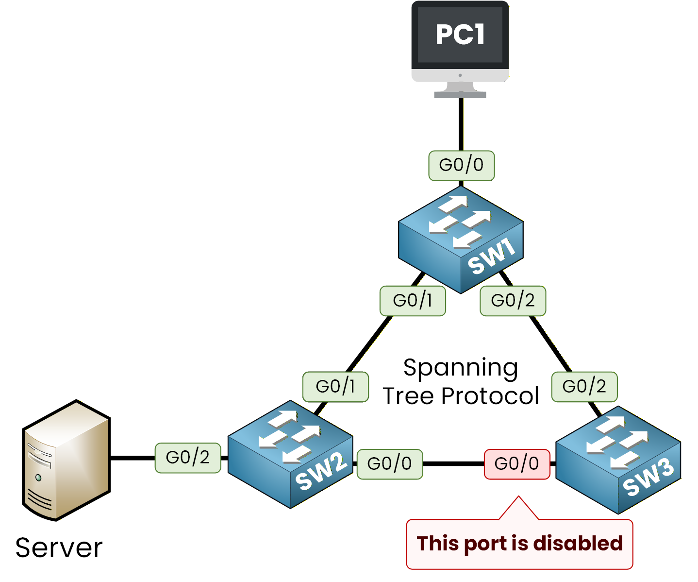 spanning tree protocol block one port
