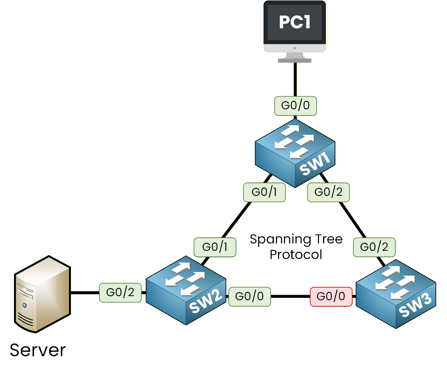 How Spanning Tree Protocol Works in a triangle topology by blocking one redundant link to prevent loops