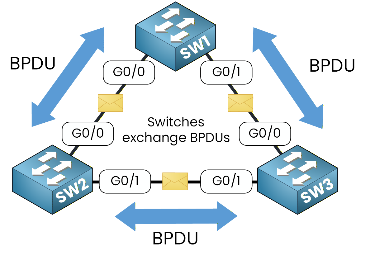 Diagram showing the exchange of BPDU messages between switches in Spanning Tree Protocol to prevent loops.