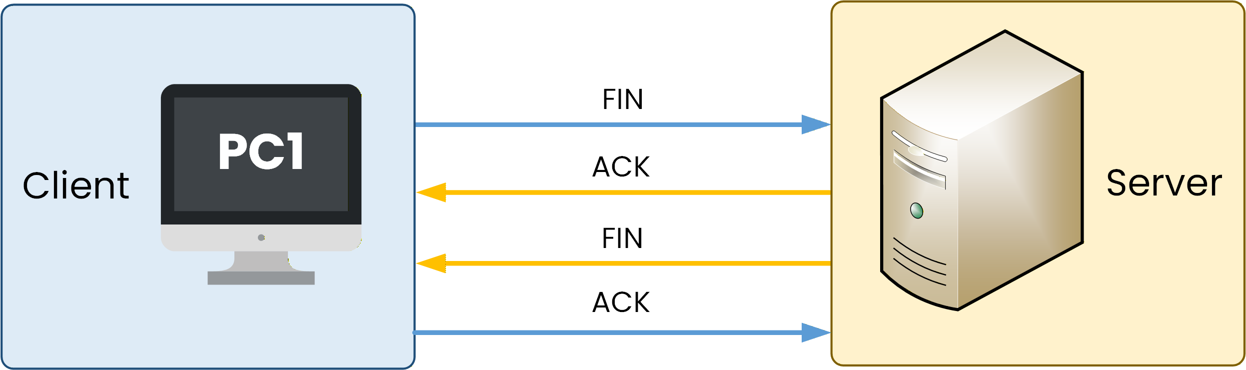 Diagram showing the ACK phase during TCP connection termination, illustrating how the final acknowledgment is sent to complete the session closure.