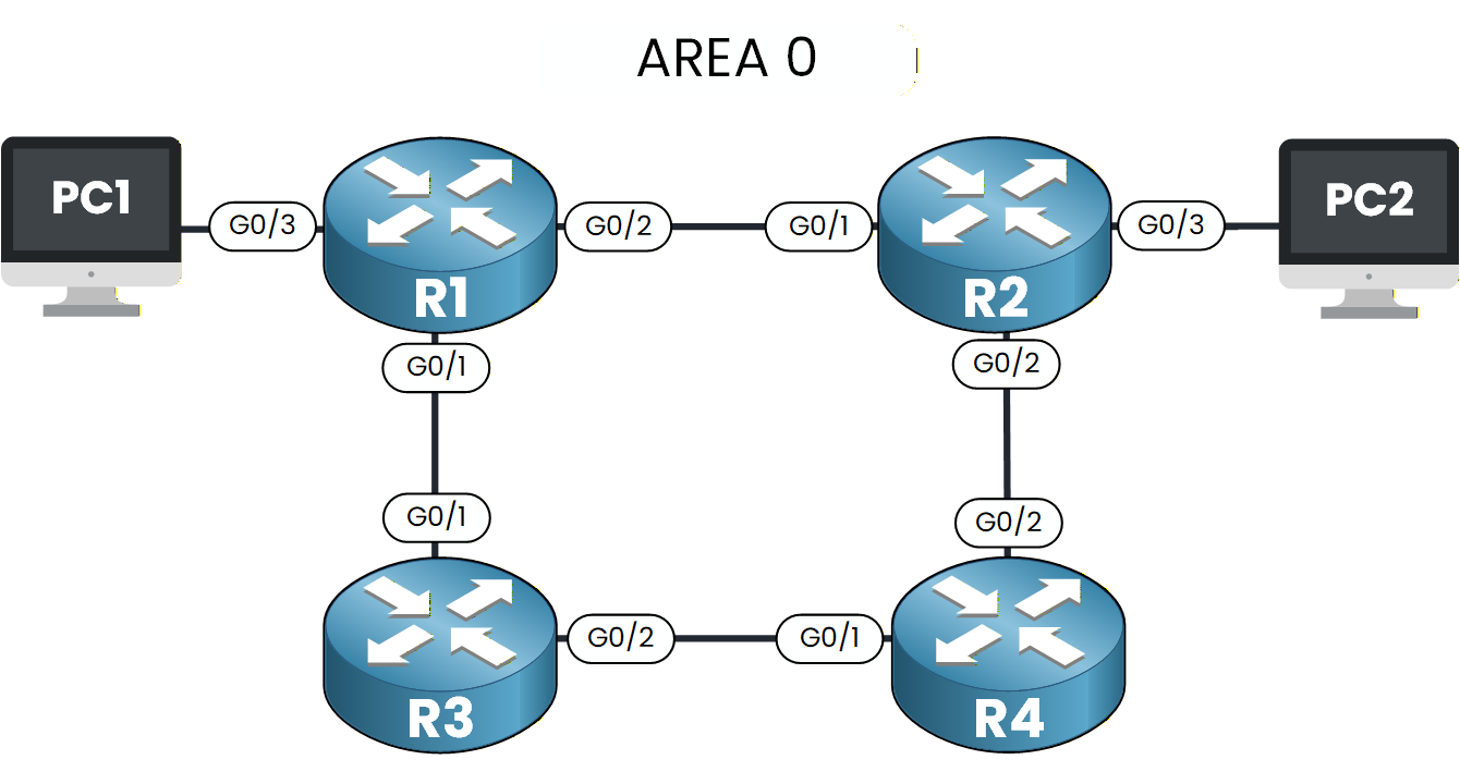 Basic OSPF Configuration topology with four routers in Area 0 and directly connected PCs