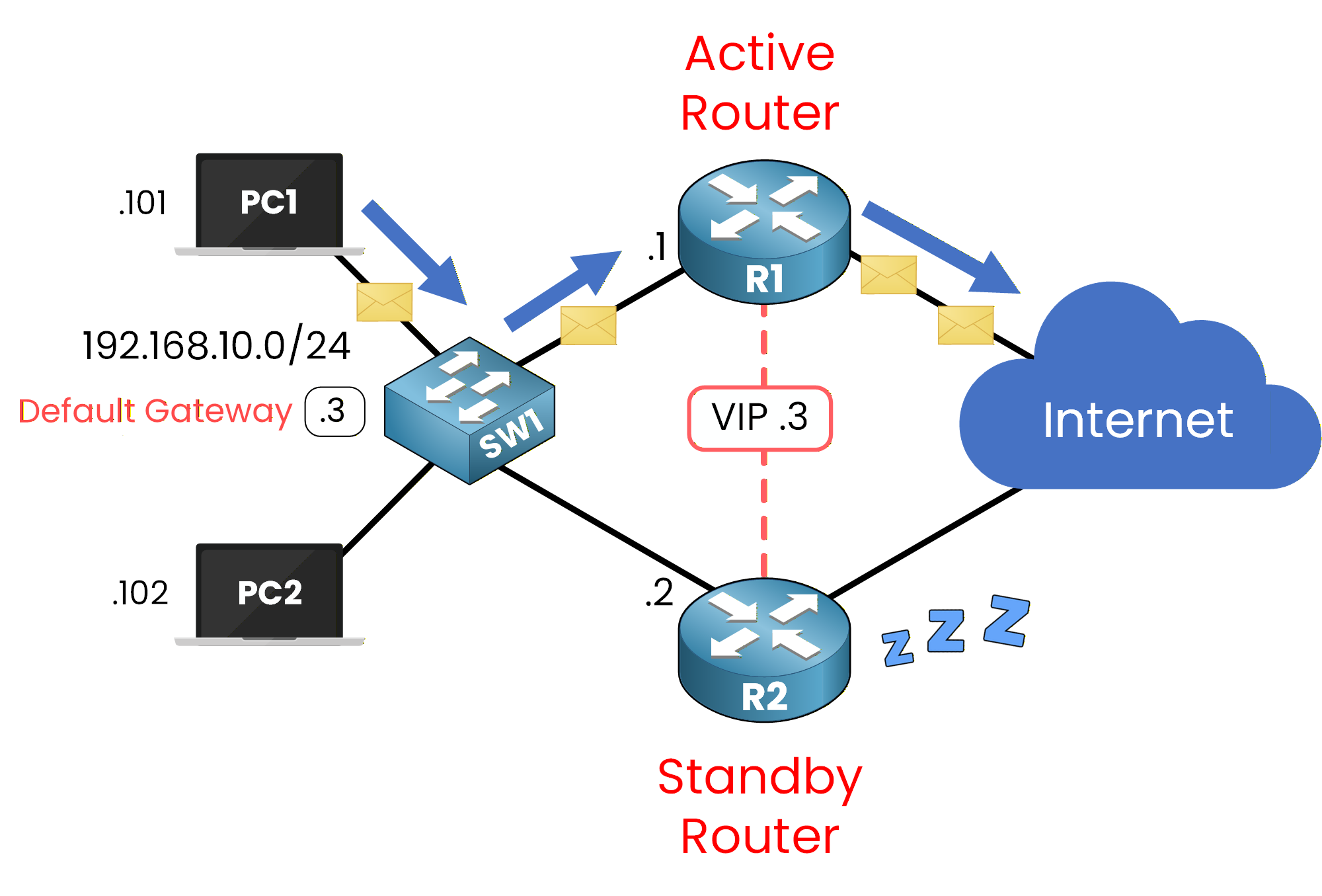 Network diagram showing traffic flow to the active router using a virtual MAC address in a First Hop Redundancy Protocol (FHRP) setup.