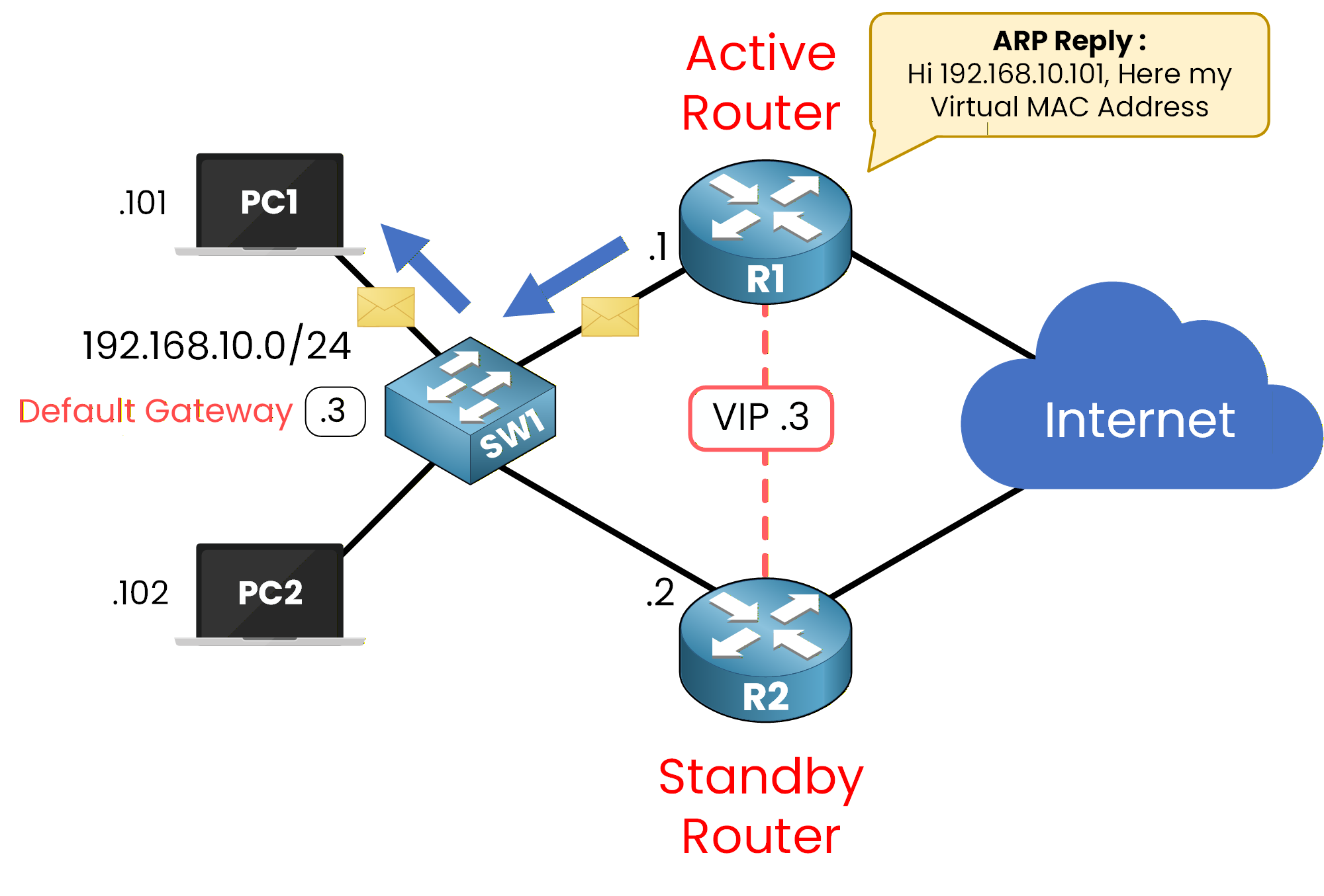 Network diagram showing ARP reply from the active router in a First Hop Redundancy Protocol (FHRP) setup, providing the virtual MAC address.