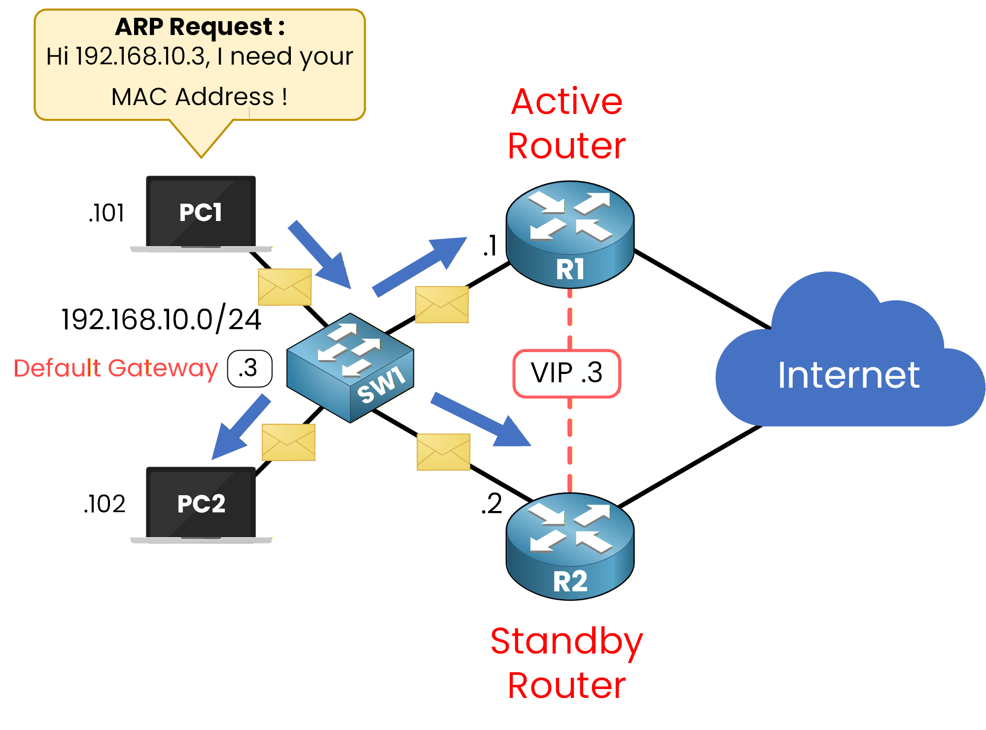 Network diagram showing ARP request to resolve a virtual IP (VIP) in a First Hop Redundancy Protocol (FHRP) setup with active and standby routers.