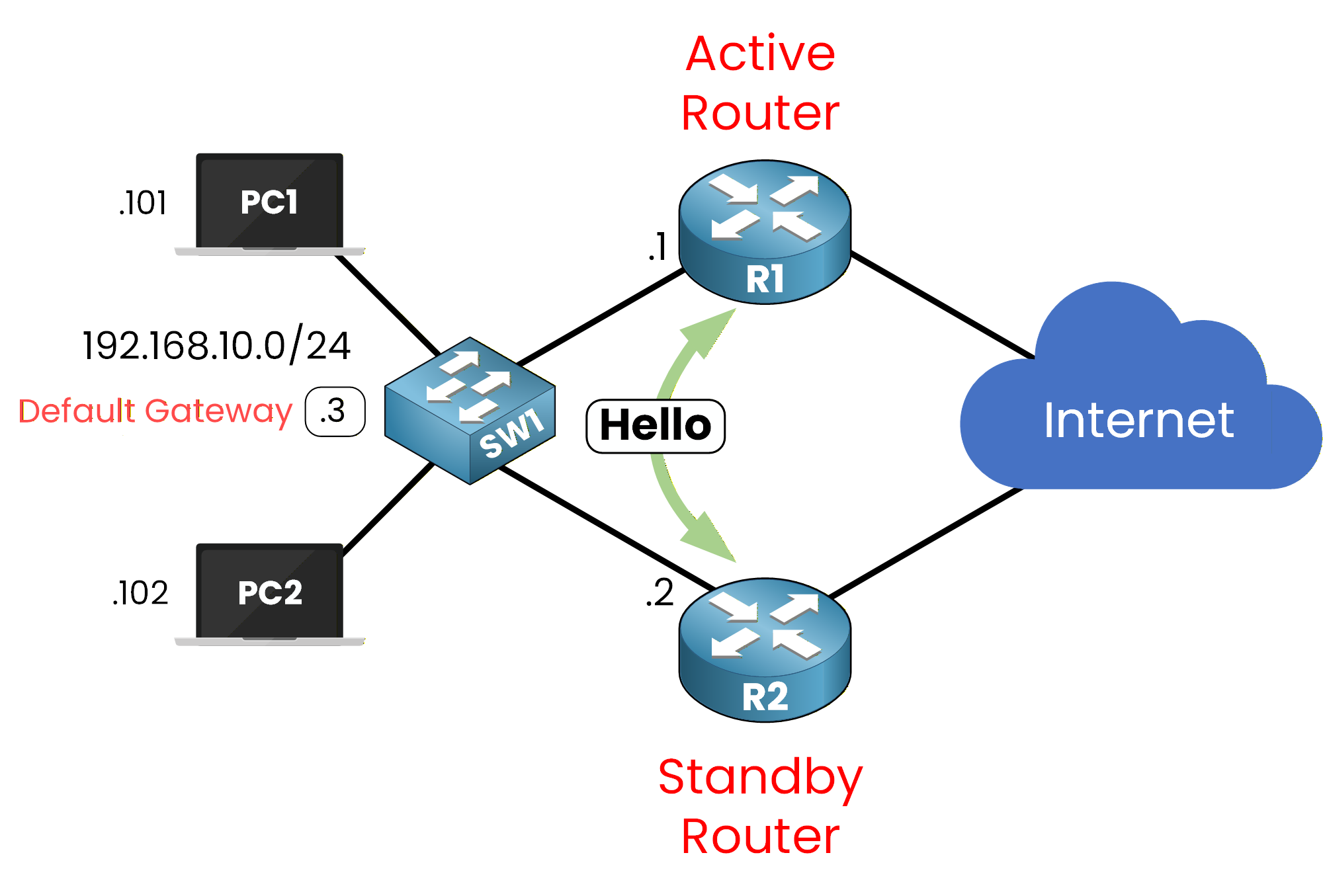 Network diagram showing First Hop Redundancy Protocol (FHRP) monitoring with hello messages between active and standby routers.