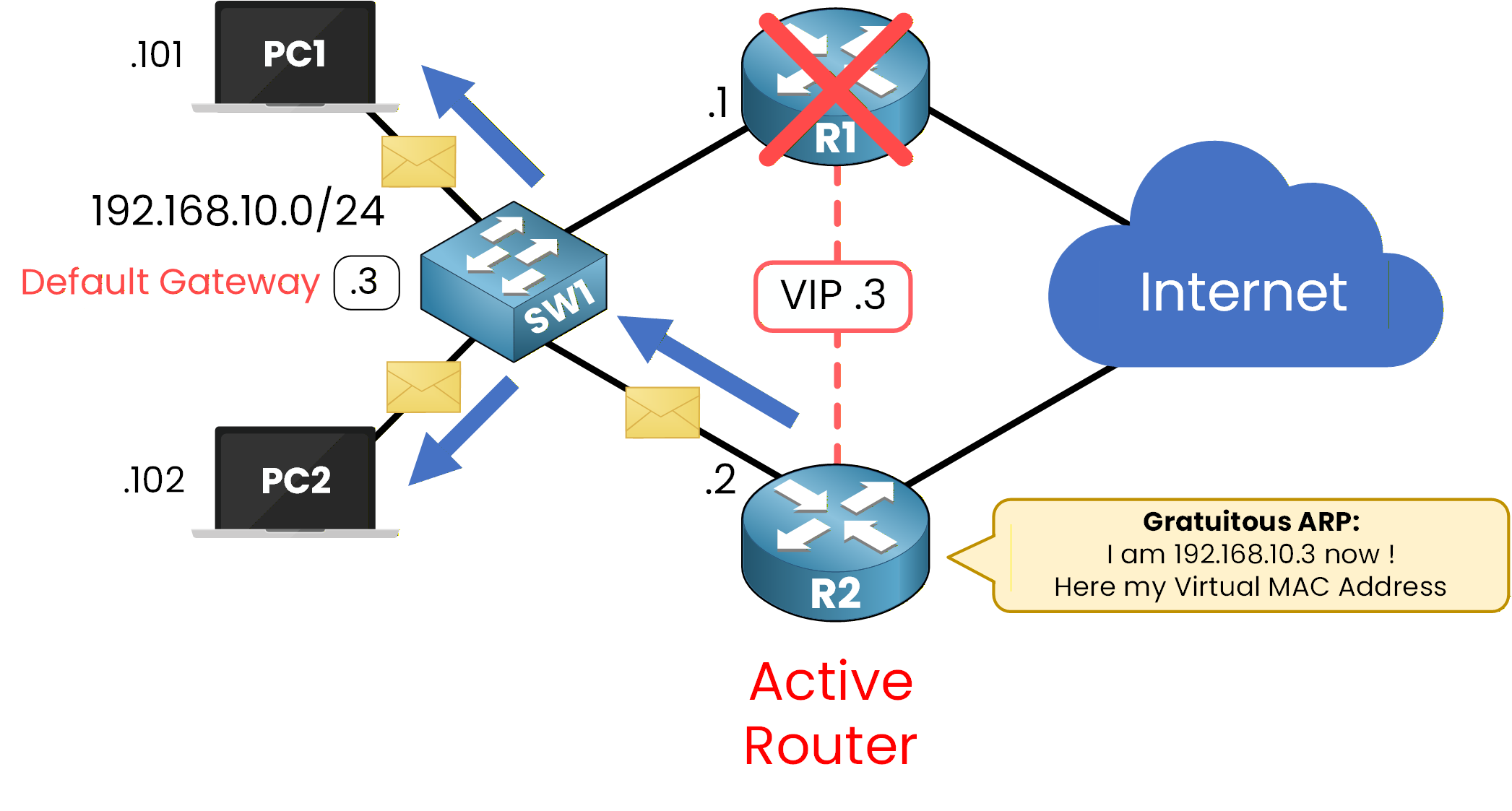 Diagram showing the new active router sending a Gratuitous ARP so the switch updates its MAC address table.
