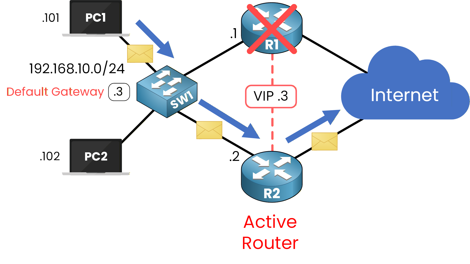 Network diagram showing traffic flow after standby router becomes active in a First Hop Redundancy Protocol (FHRP) setup.