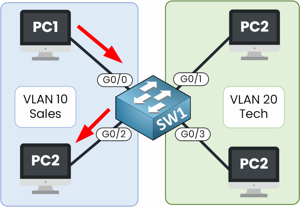 Communication between devices in VLAN 10 on a switch