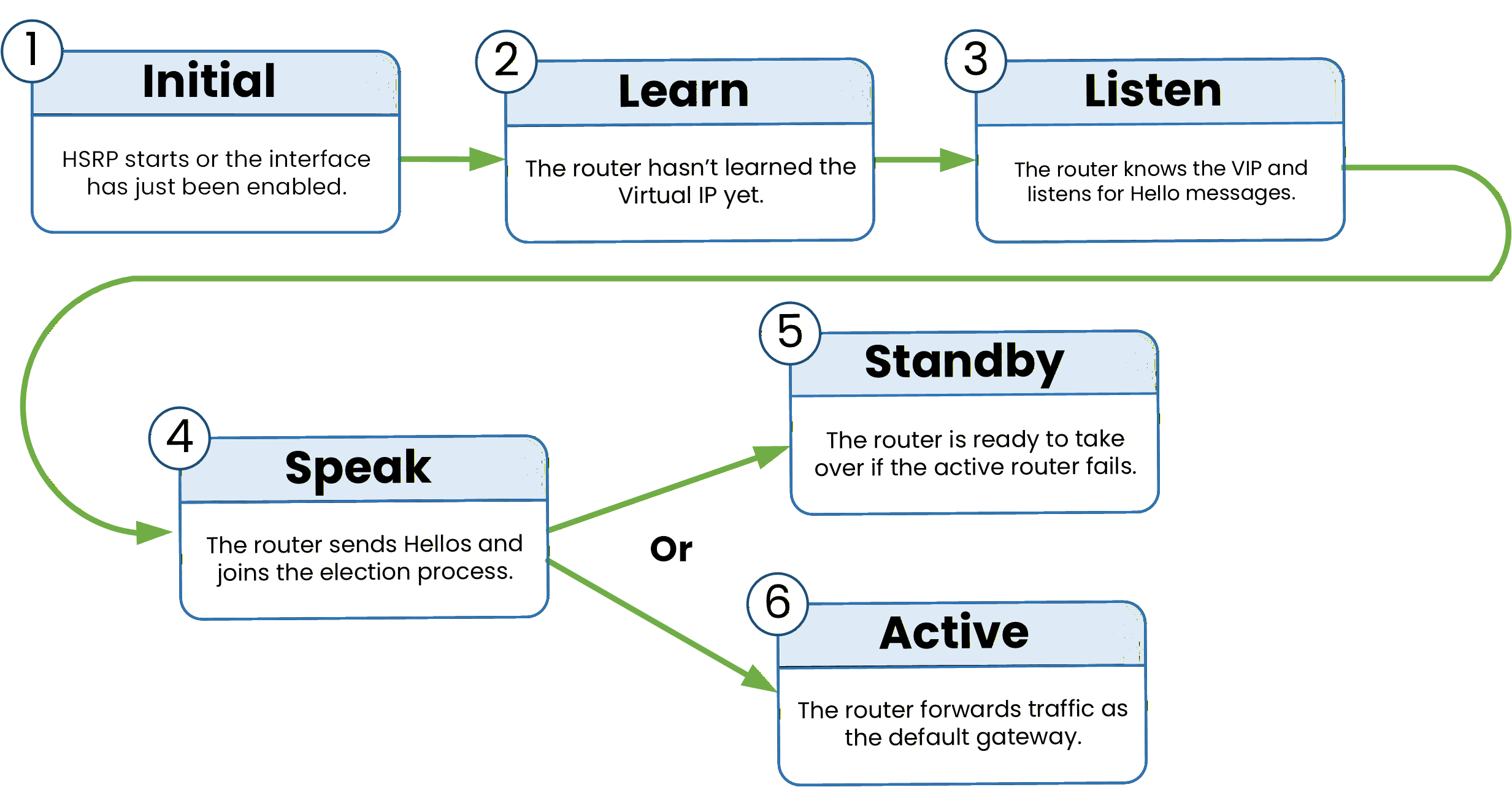 Diagram illustrating the different HSRP states from Initial to Active, showing the router role transition process.