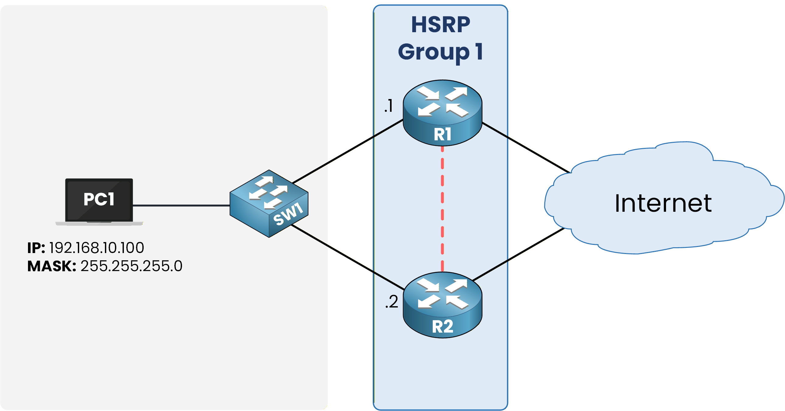 what is HSRP in networking diagram showing HSRP Group 1 with R1 and R2 sharing a virtual IP for default gateway redundancy