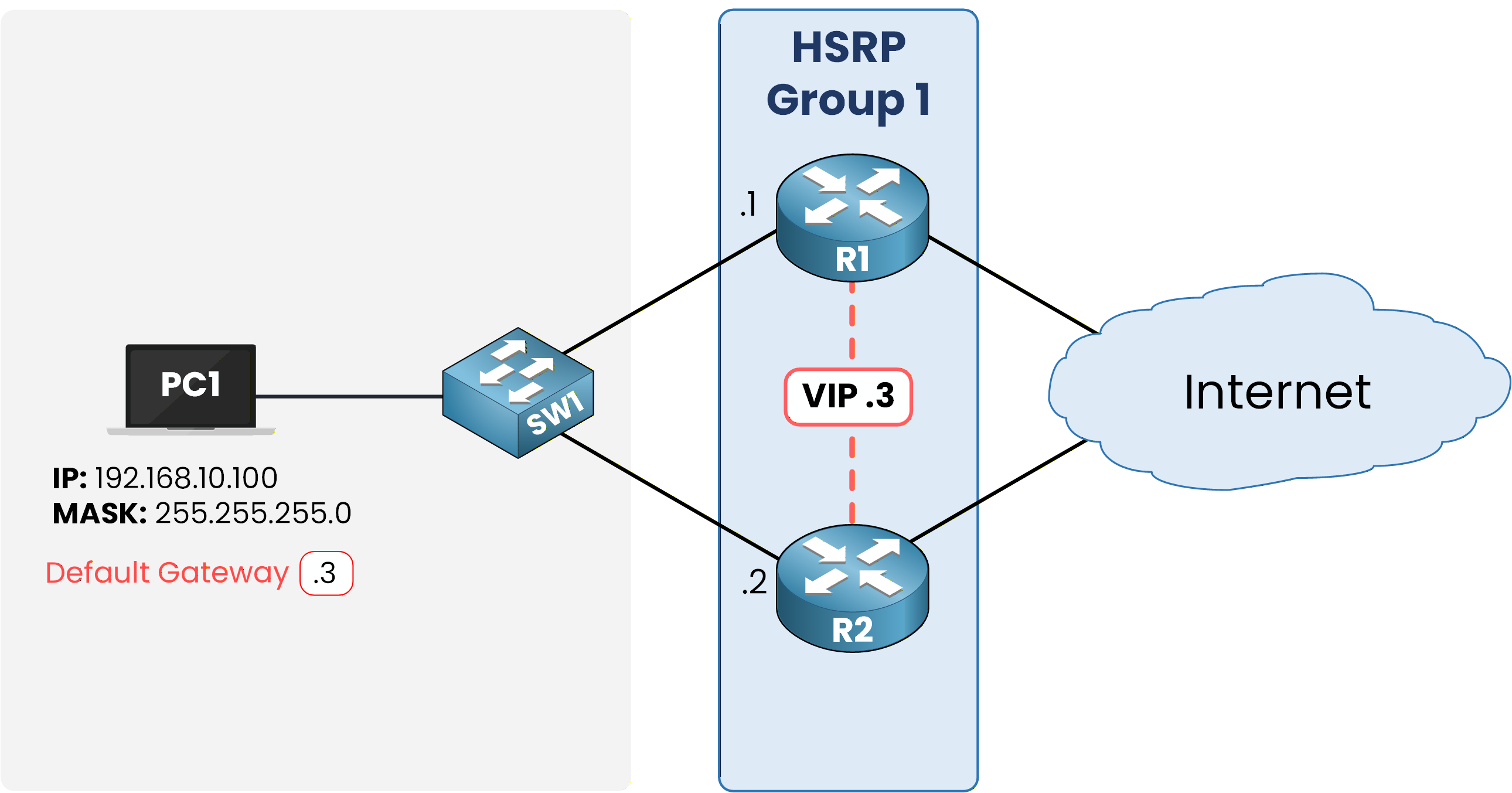 Network diagram showing HSRP group with an active and standby router sharing a virtual IP (VIP) for default gateway redundancy.
