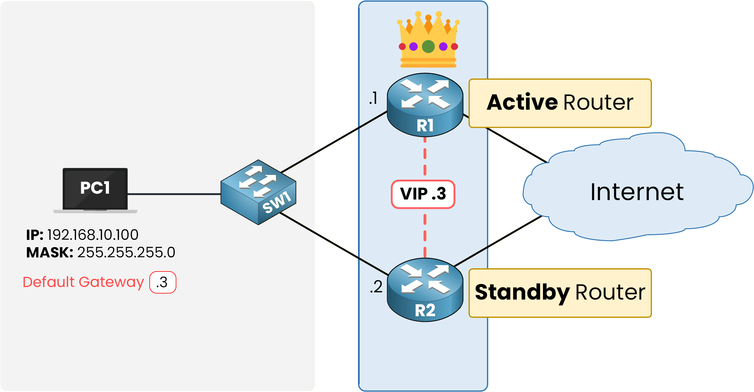Network diagram showing HSRP active and standby routers exchanging hello packets for gateway redundancy and failover protection.