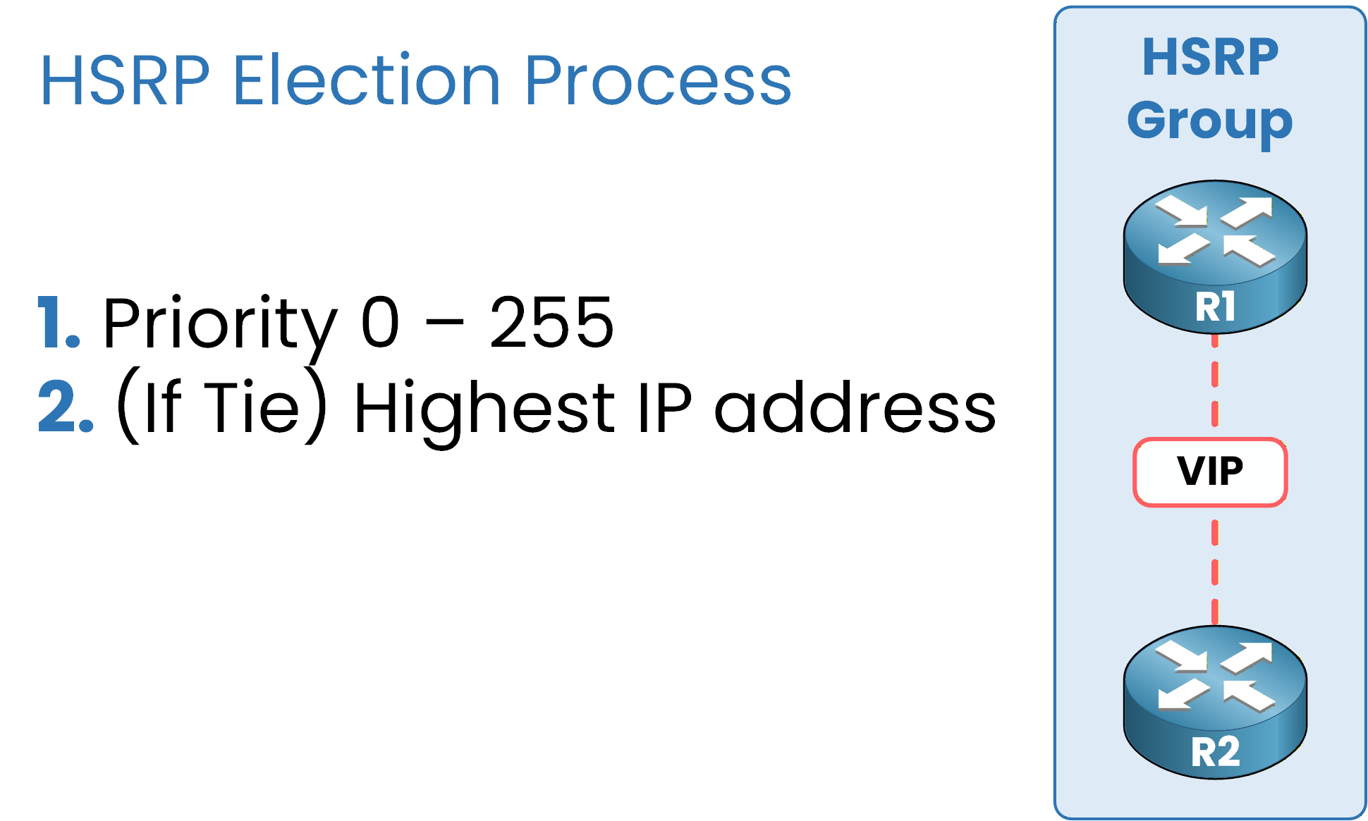 Diagram explaining the HSRP election process based on router priority and highest IP address in case of a tie.