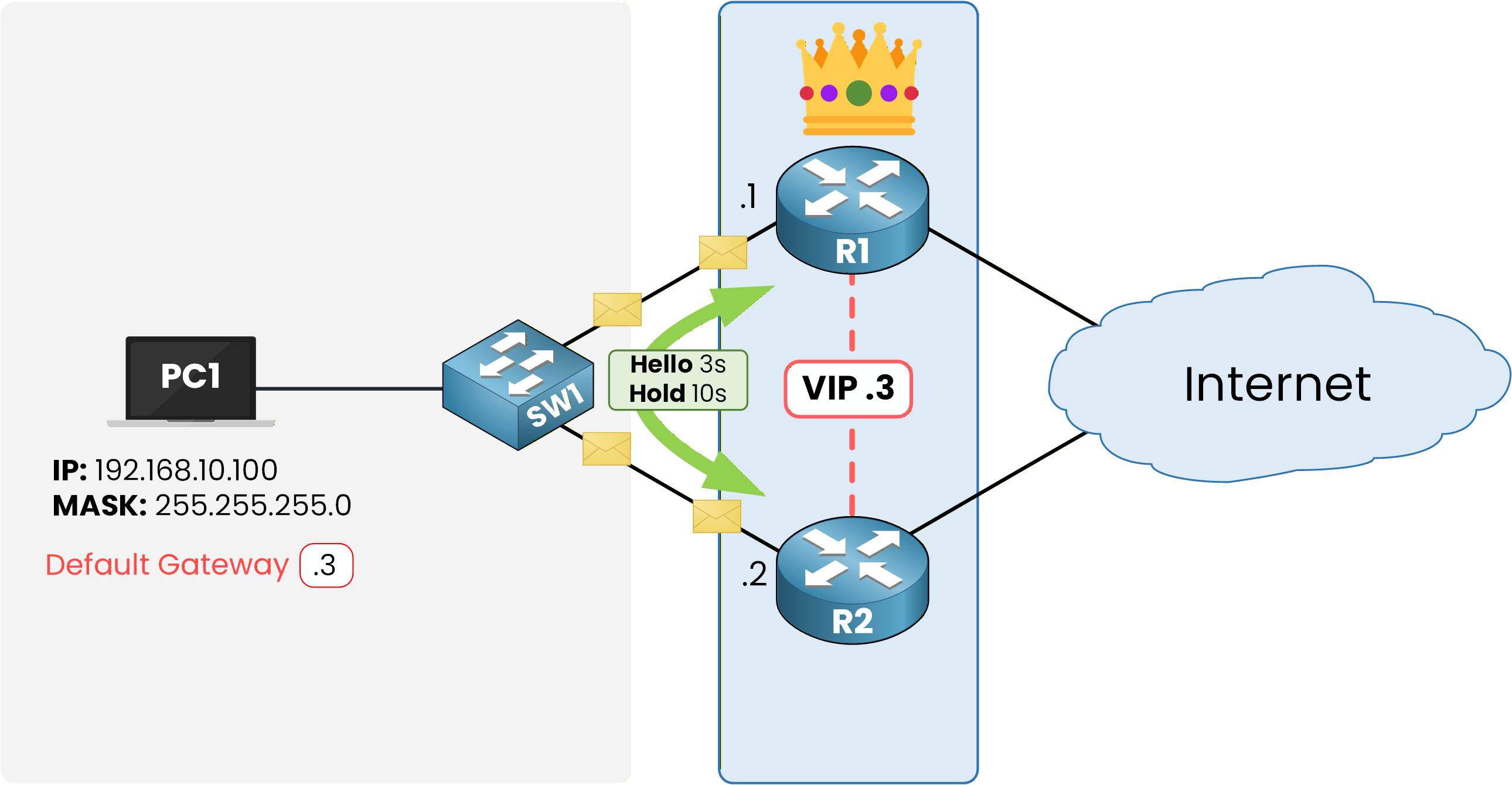 Network diagram showing HSRP hello and hold timers between active and standby routers for peer monitoring and failover detection.