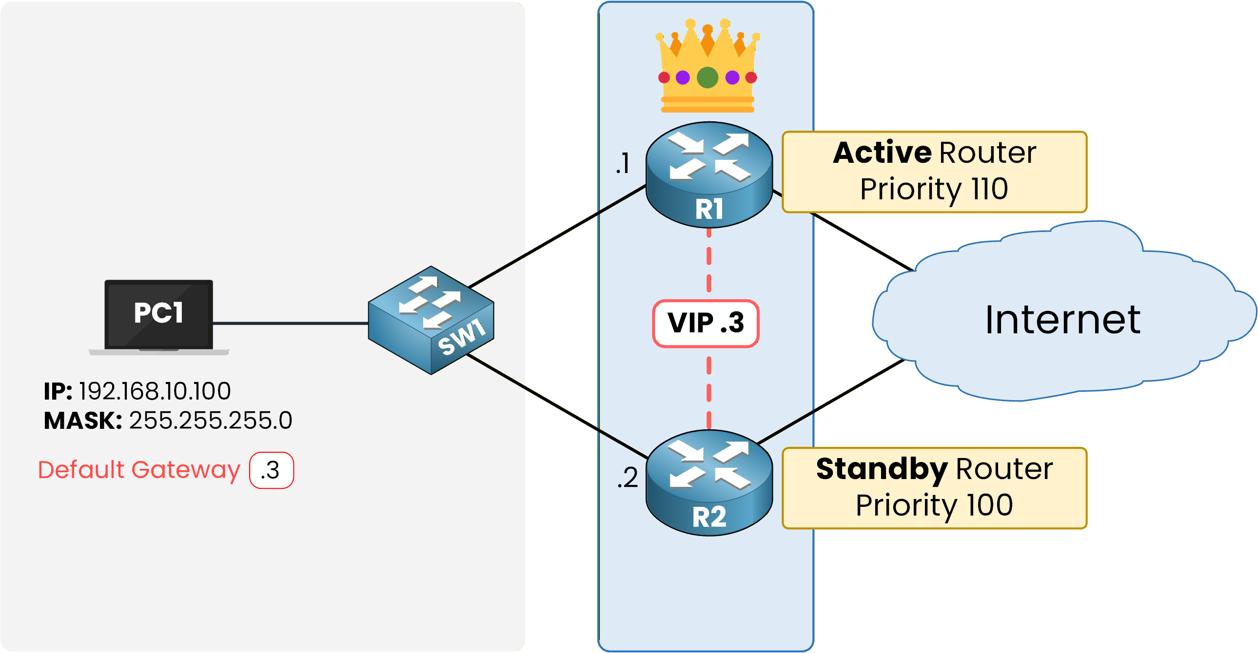 Network diagram showing HSRP group with active and standby routers based on priority configuration for default gateway redundancy