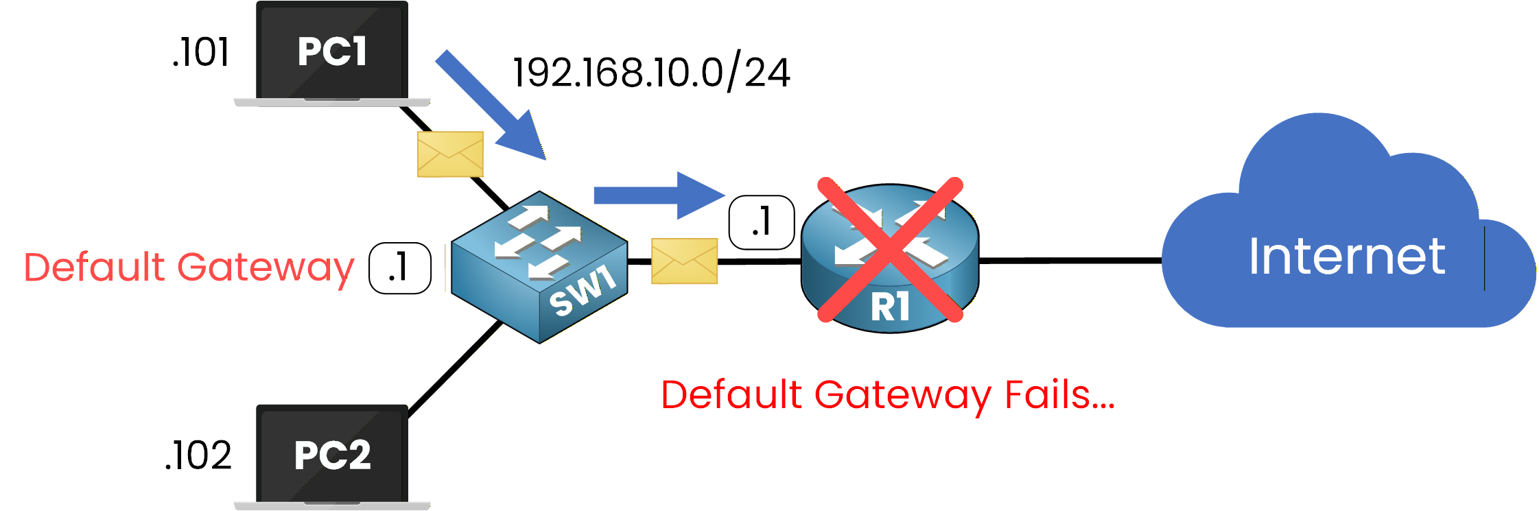 Diagram showing default gateway failure without First Hop Redundancy Protocol (FHRP), resulting in network connectivity loss.