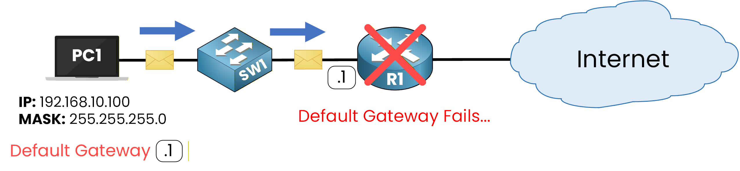 default gateway fails without hsrp