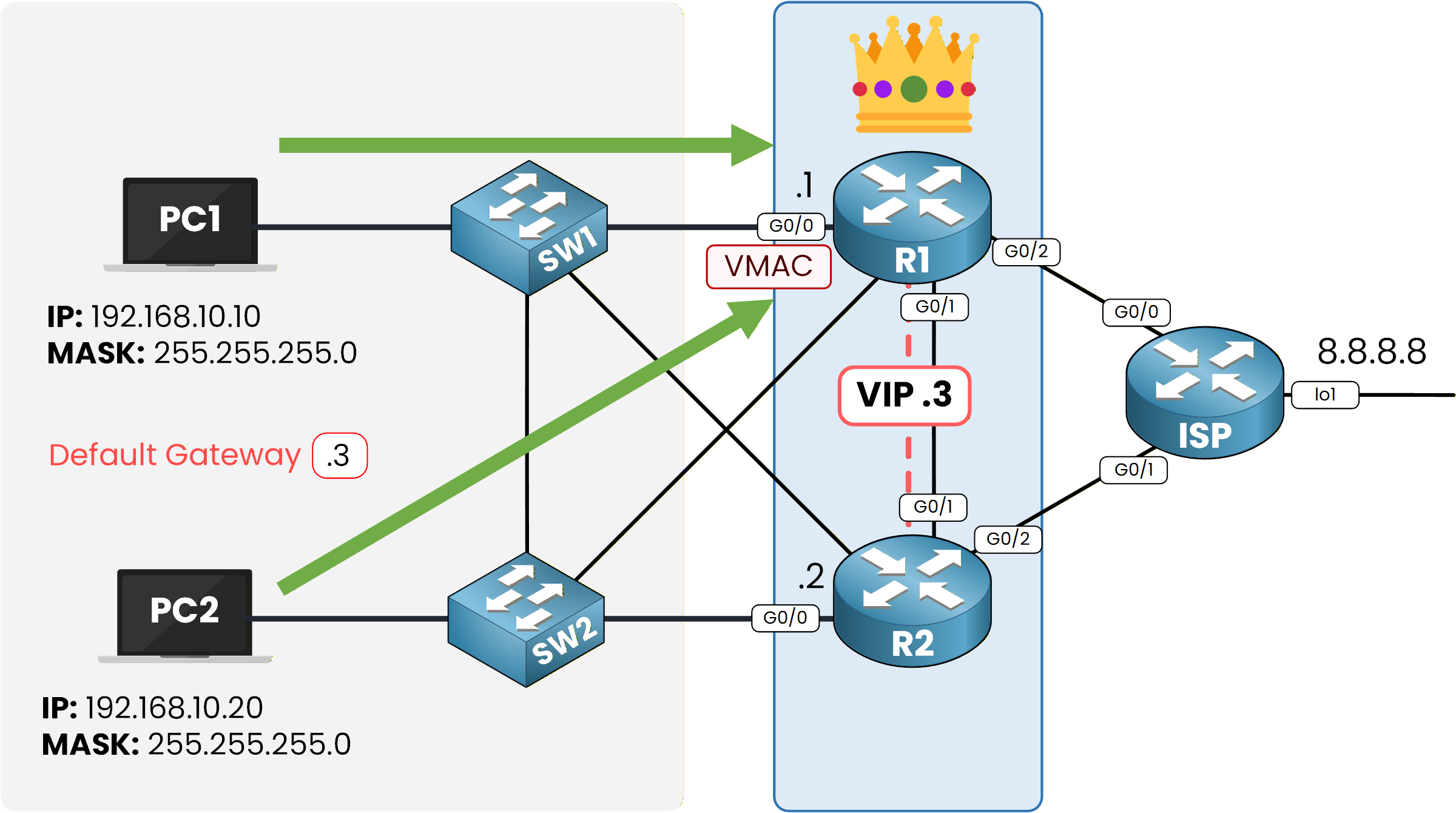 HSRP active router R1 using virtual MAC to forward traffic through virtual IP 192.168.10.3
