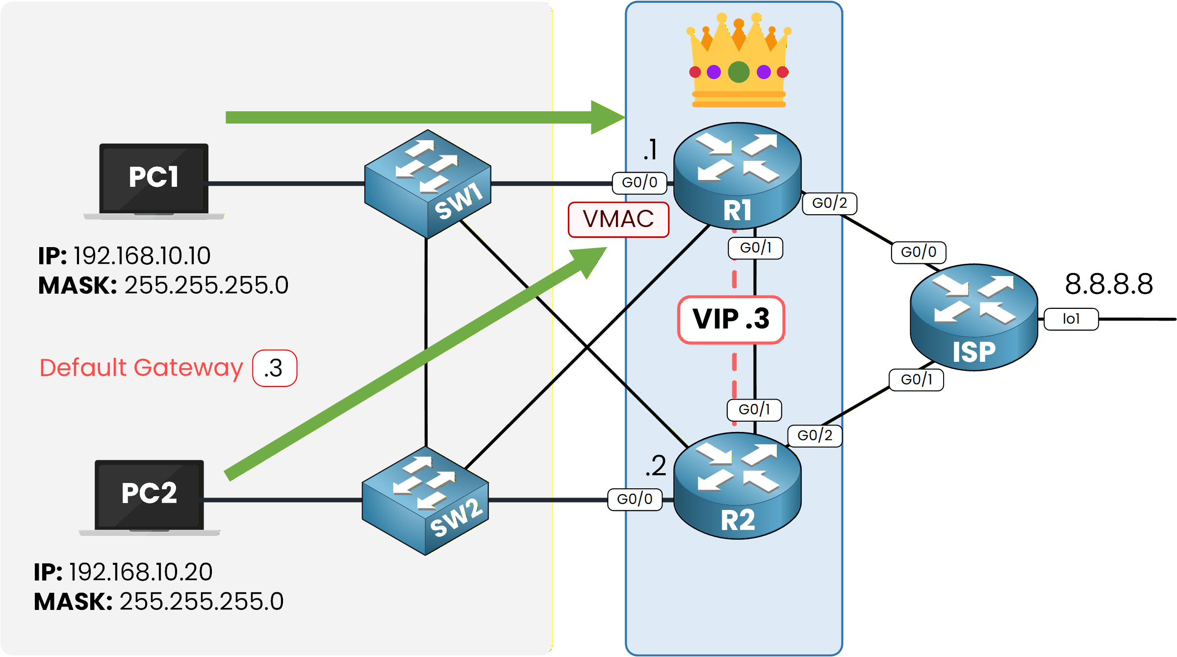 HSRP preemption showing R1 regaining active role after recovery with virtual IP 192.168.10.3