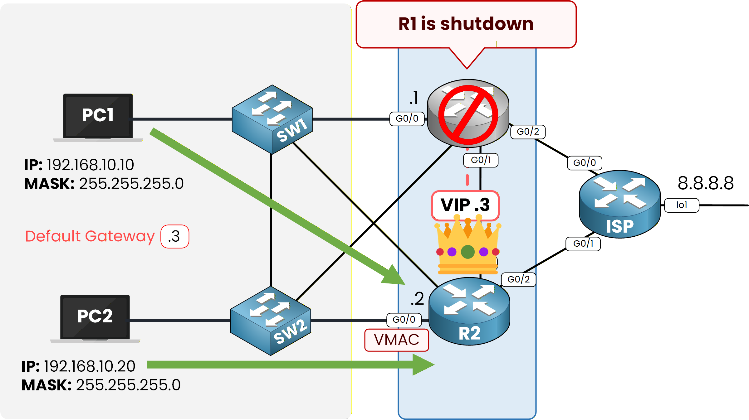 HSRP failover showing R2 becoming active after R1 interface shutdown using same virtual IP 192.168.10.3