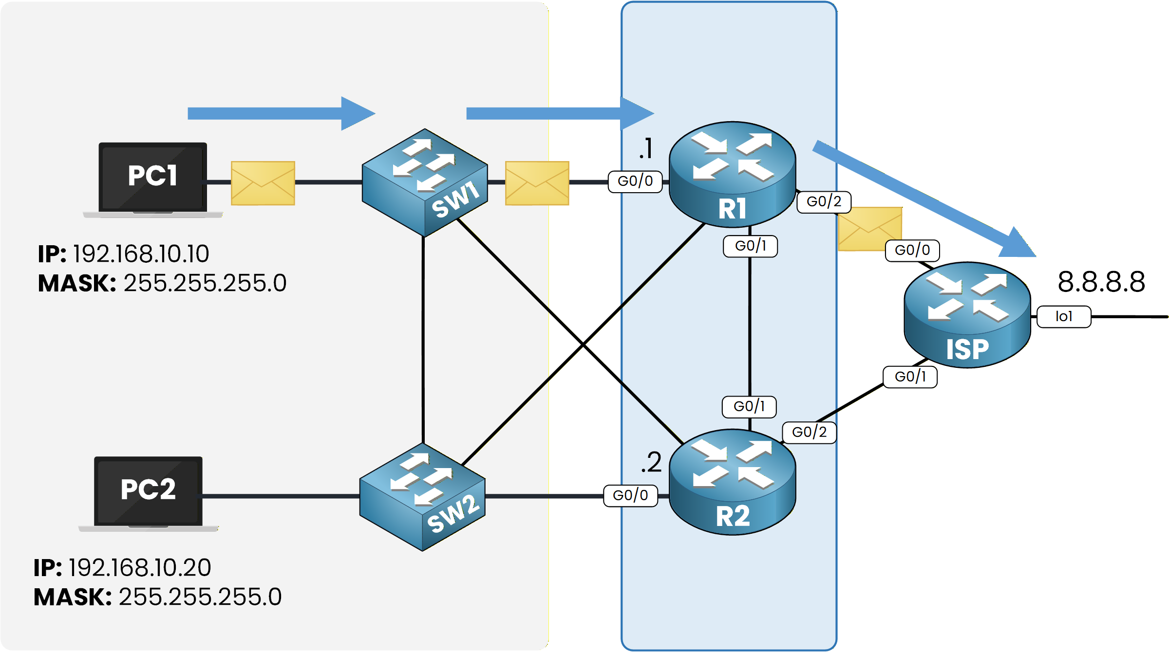 HSRP topology showing PC1 and PC2 connected to R1 and R2 before virtual gateway configuration