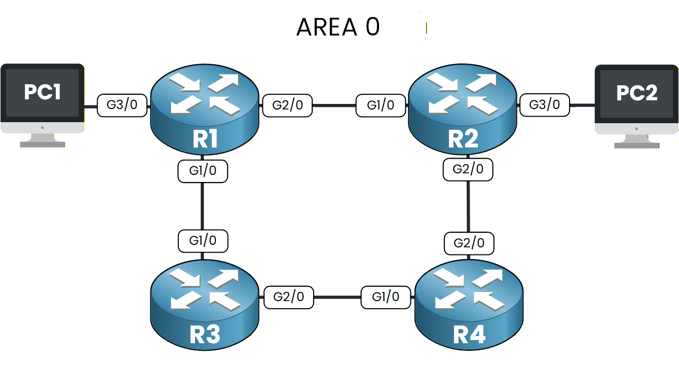 Basic OSPF Configuration topology with four routers in Area 0 and directly connected PCs