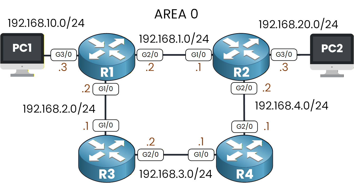 Basic OSPF Configuration topology with four routers in Area 0 and directly connected PCs