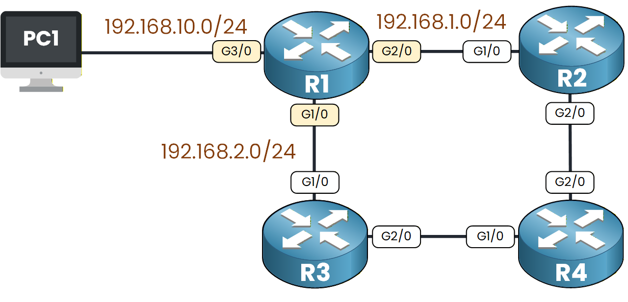 Topology diagram showing router R1 connected to three networks, with CLI configuration commands to enable OSPF on each interface