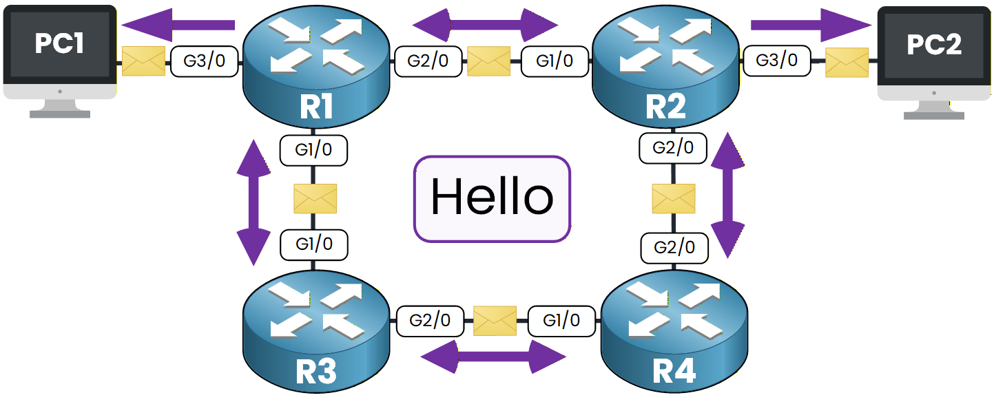 OSPF Hello packets sent out every interface of R1 to R4, including the links toward PC1 and PC2