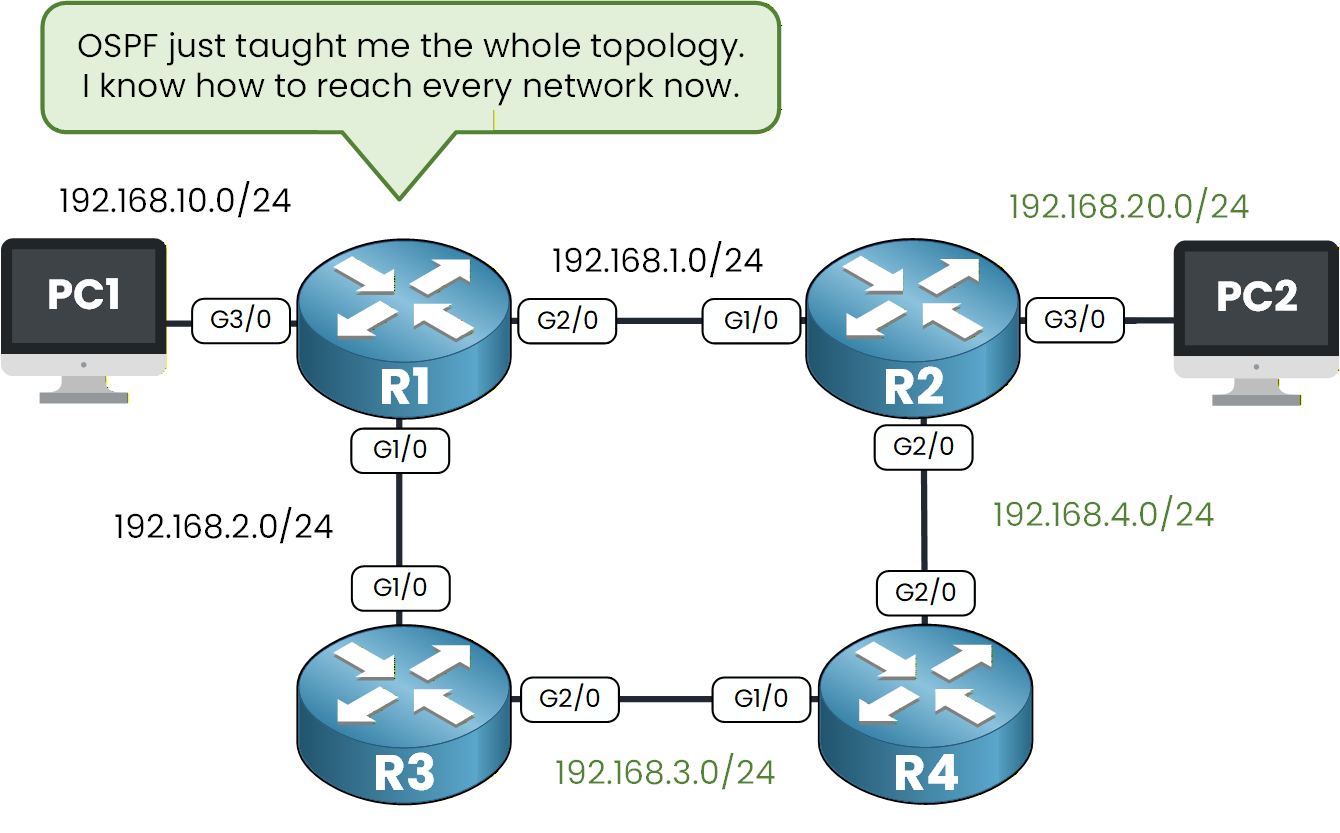 R1 learns the remote subnets in green, 192.168.3.0/24, 192.168.4.0/24 and 192.168.20.0/24, through OSPF