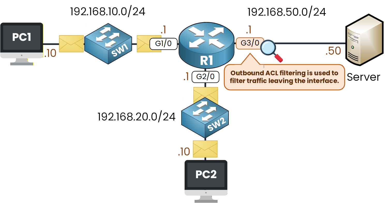 outbound acl filtering behavior