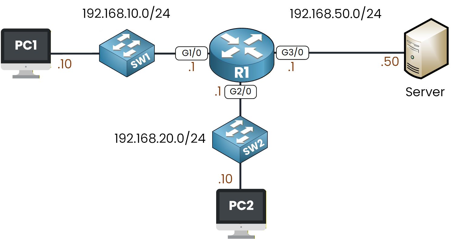 acl configuration lab topology