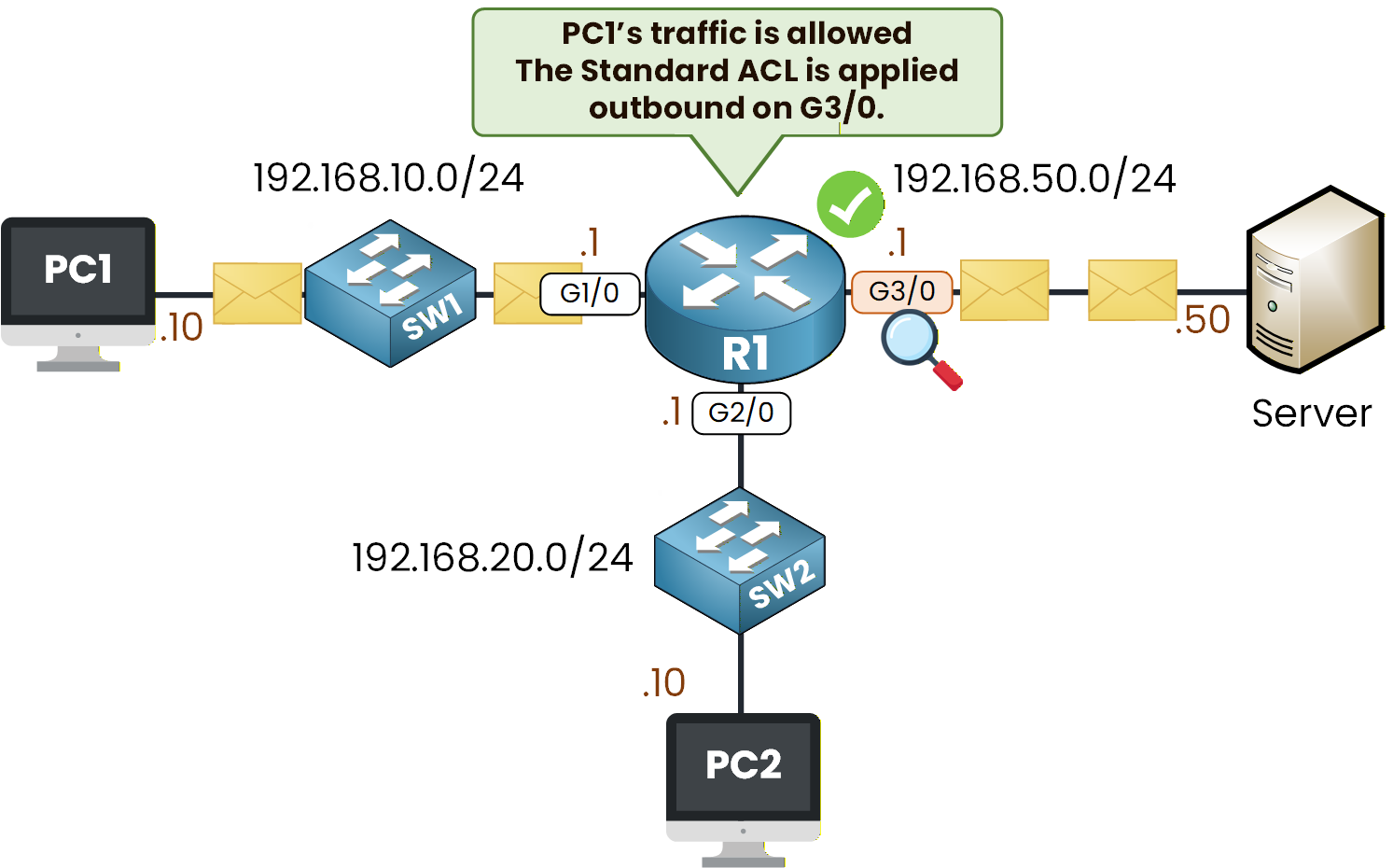 standard acl filter pc1 traffic