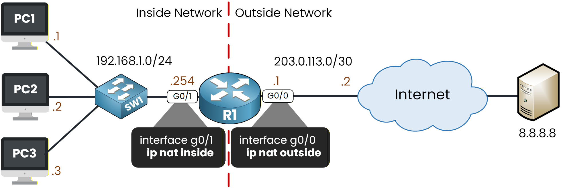 dynamic nat inside and outside