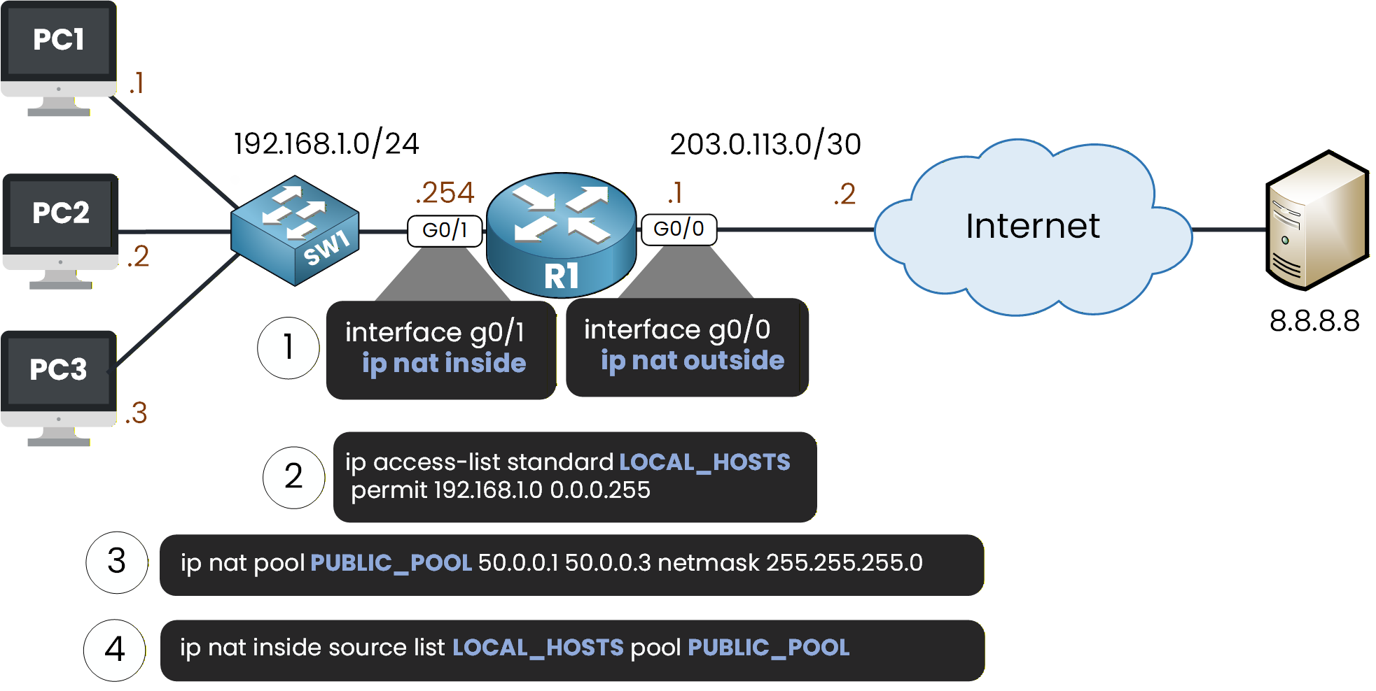 Four dynamic NAT configuration steps on R1: inside/outside roles, LOCAL_HOSTS ACL, PUBLIC_POOL 50.0.0.1-50.0.0.3, source list binding