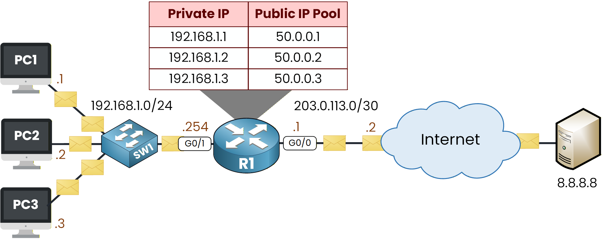 Dynamic NAT translation table on R1 mapping PC1-PC3 (192.168.1.1-3) to pool addresses 50.0.0.1-50.0.0.3 toward 8.8.8.8