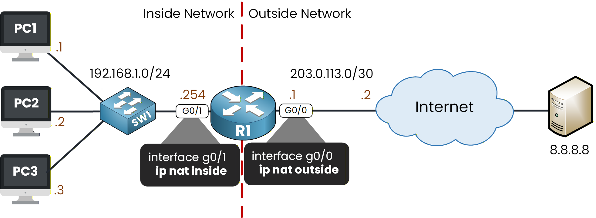 ip nat inside vs ip nat outside