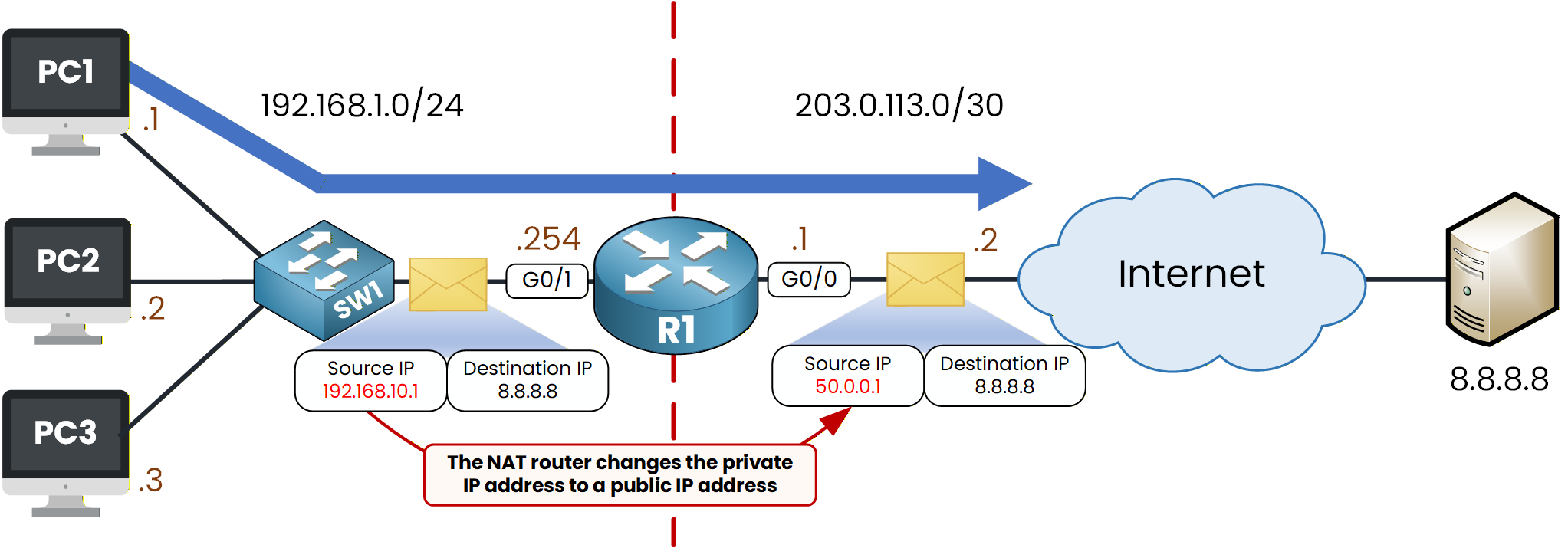 Static NAT on R1 rewrites PC1's private source IP to public 50.0.0.1 while the destination 8.8.8.8 stays unchanged