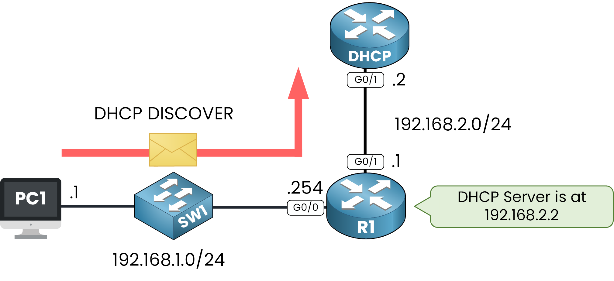 DHCP client on a different subnet discovers server via relay agent