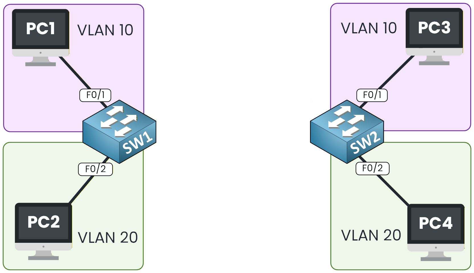Network topology demonstrating 802.1Q trunking between two switches, SW1 and SW2, connecting VLAN 10 and VLAN 20 devices.