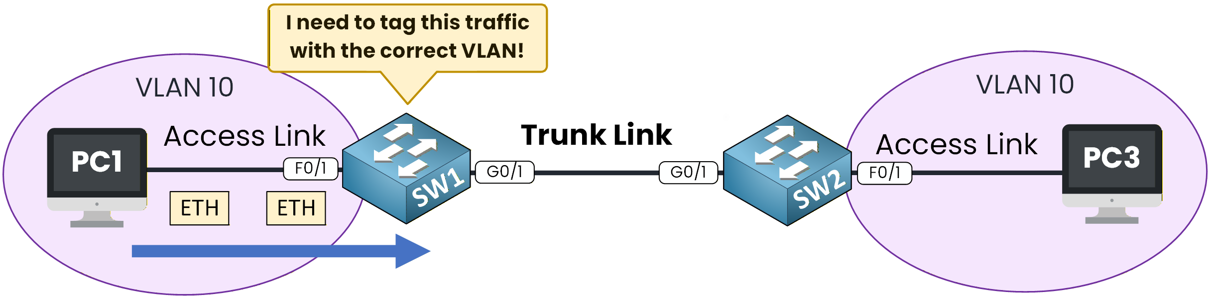 802.1Q VLAN tagging and untagging process on a network trunk link between switches.