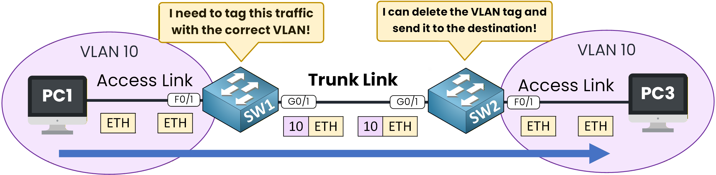 802.1Q VLAN tagging, trunk transit, and untagging process on a network link between two switches.