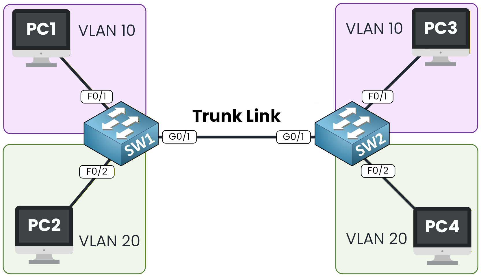 802.1q configuration topology