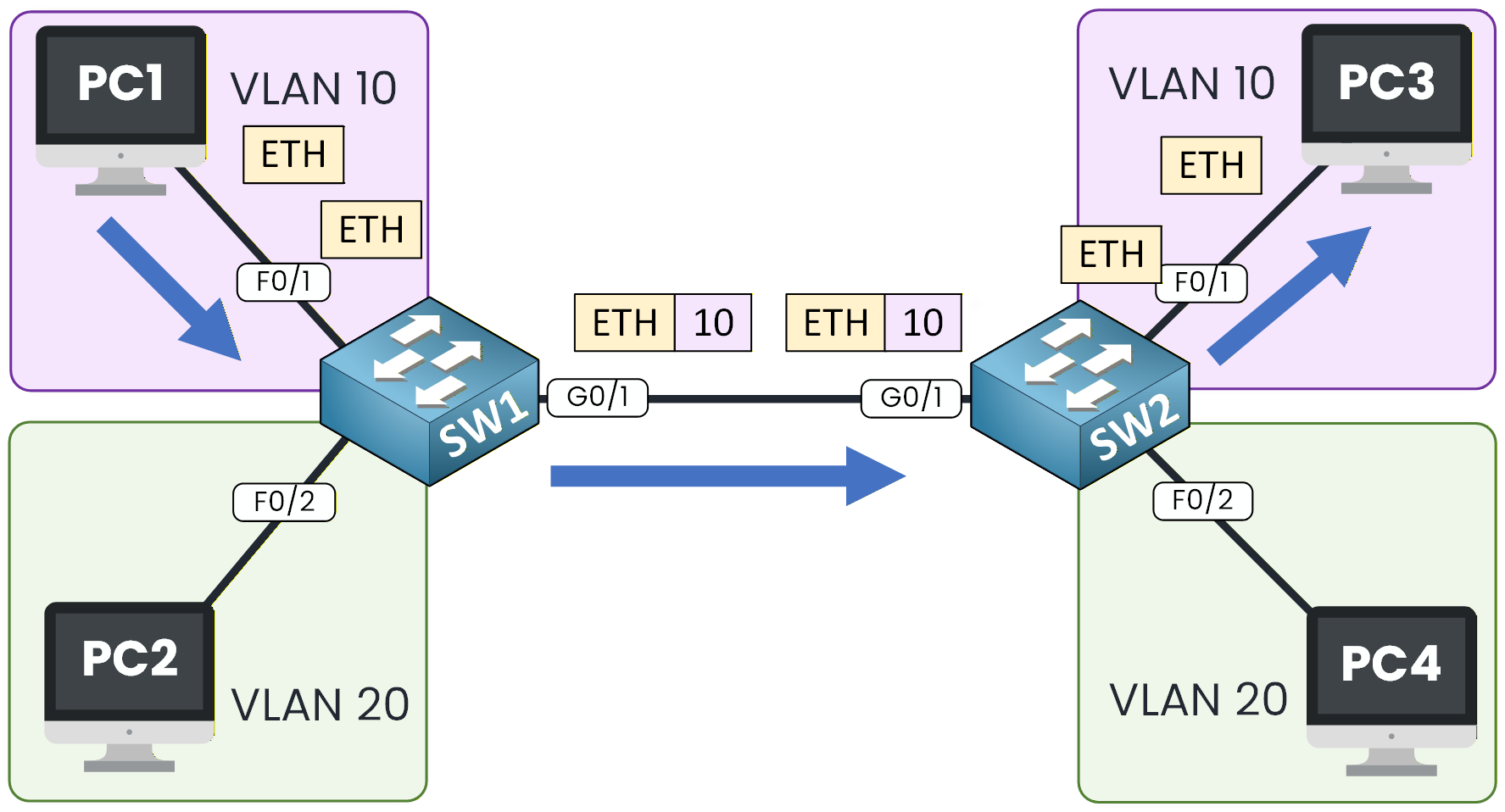 trunk traffic example