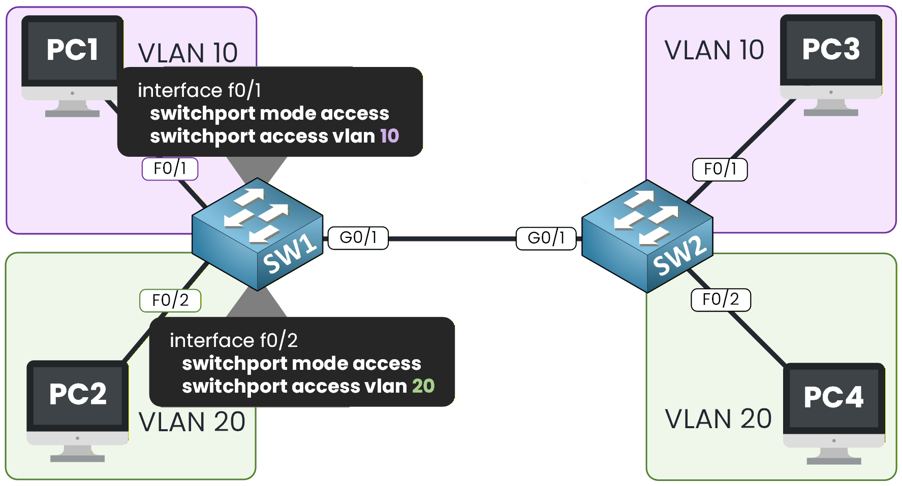vlan configuration on access port