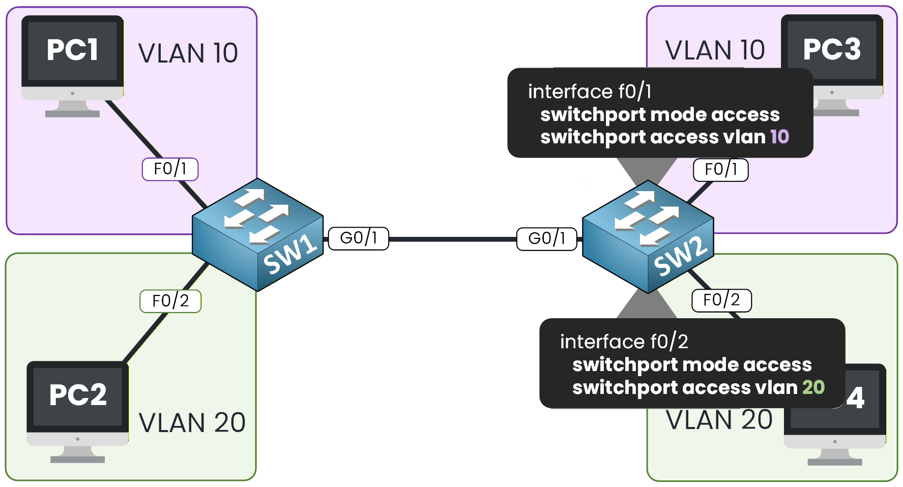 switchport mode access configuration