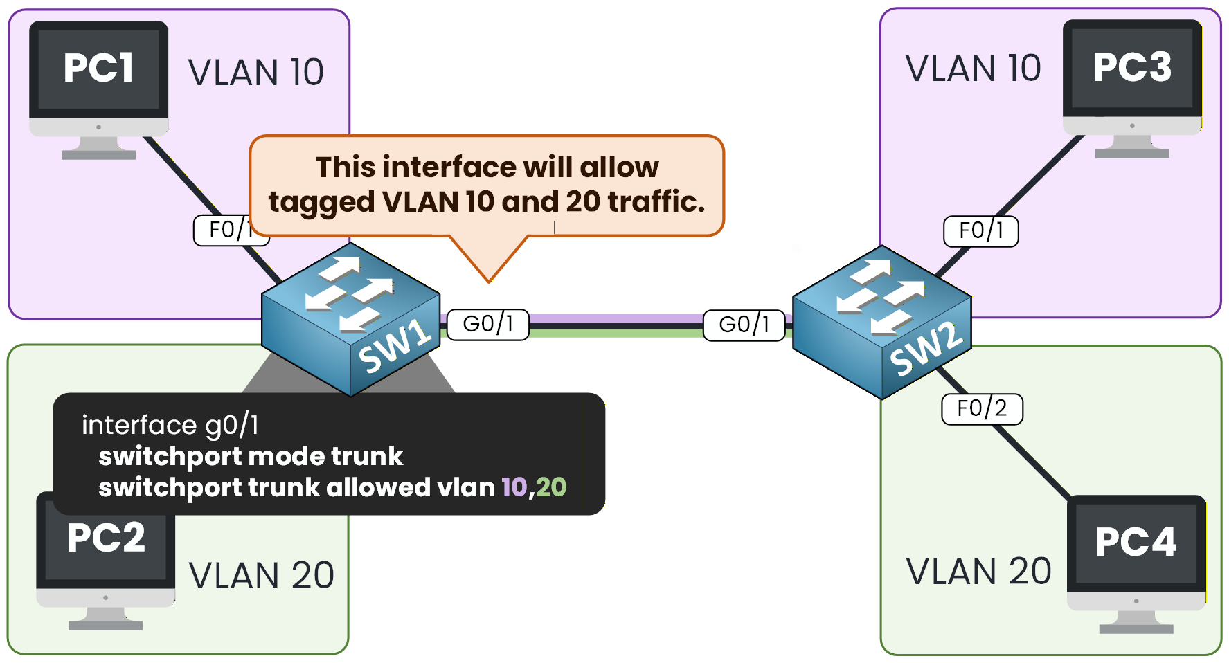 trunk interface configuration command cisco