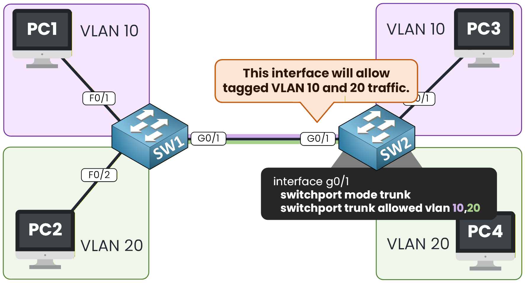 trunk cisco interface configuration