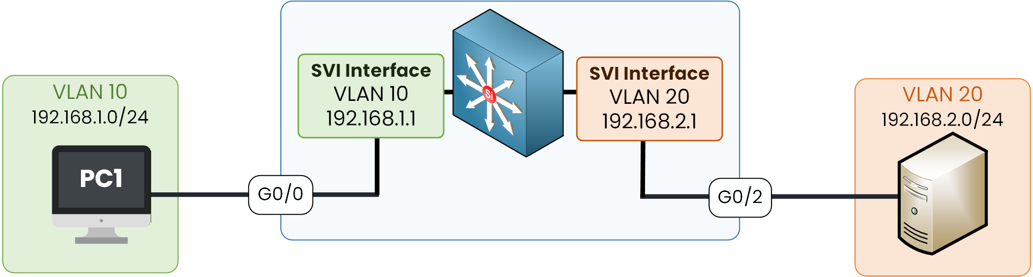diagram showing VLAN 10 and VLAN 20 connected to a Layer 3 switch using SVIs